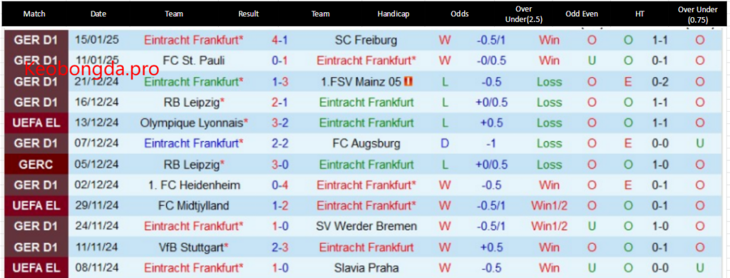 Nhận định soi kèo Eintracht Frankfurt vs Dortmund, 2h30 ngày 18/1: Sự kết thúc cho Sahin