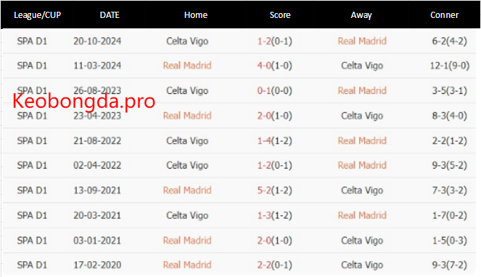Lịch sử đối đầu Real Madrid vs Celta Vigo : Góc nhìn chuyên gia