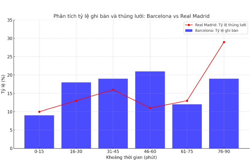 Phân Tích Tỷ Lệ Ghi Bàn Và Thủng Lưới: Barcelona Vs Real Madrid