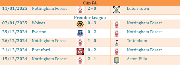 Phong độ gần đây của Nottingham Forest