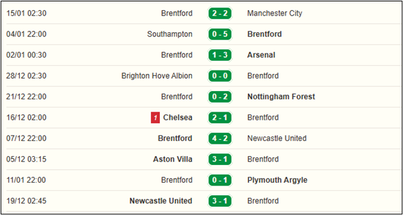 Thống kê phong độ, lịch sử đối đầu của Brentford