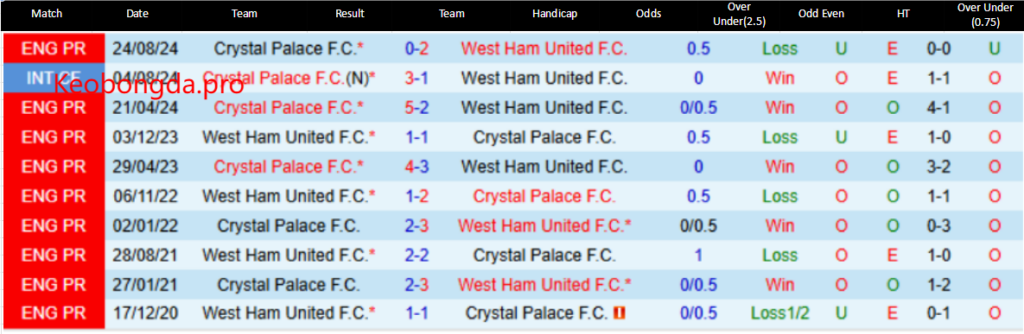 Dự Đoán Bóng Đá West Ham vs Crystal Palace, 22h00 ngày 18/1: Càng Thêm Xa Cách