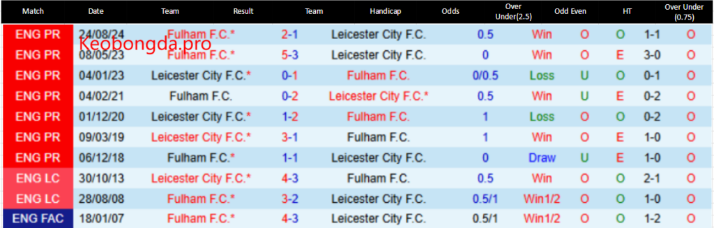 Soi Kèo Bóng Đá Leicester City vs Fulham, 22h00 ngày 18/1: Không Còn Sự Ngạc Nhiên