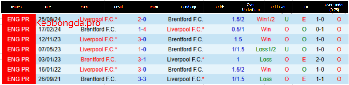 Soi Kèo Nhà Cái Brentford vs Liverpool, 22h00 ngày 18/1: Thể Hiện Đẳng Cấp