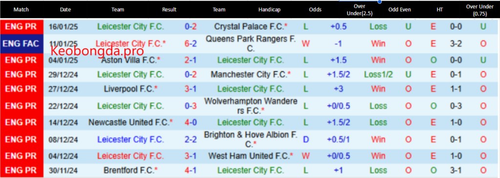 Soi Kèo Bóng Đá Leicester City vs Fulham, 22h00 ngày 18/1: Không Còn Sự Ngạc Nhiên