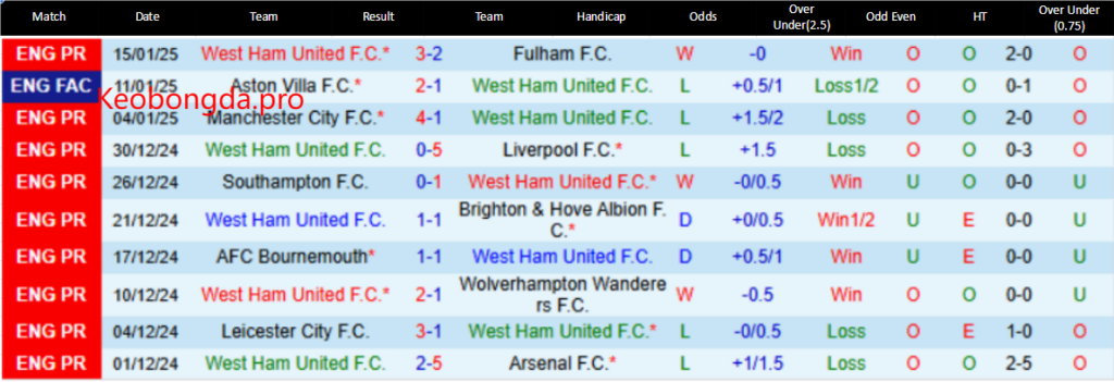 Dự Đoán Bóng Đá West Ham vs Crystal Palace, 22h00 ngày 18/1: Càng Thêm Xa Cách