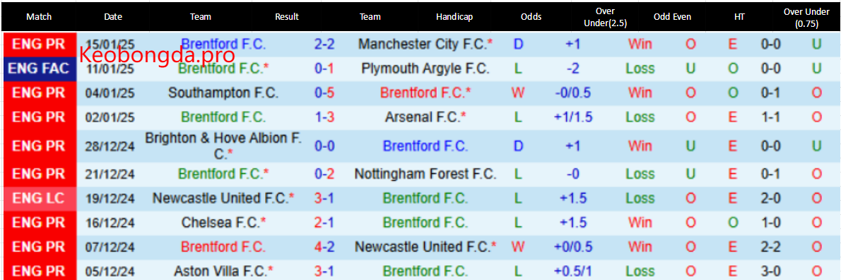 Soi Kèo Nhà Cái Brentford vs Liverpool, 22h00 ngày 18/1: Thể Hiện Đẳng Cấp