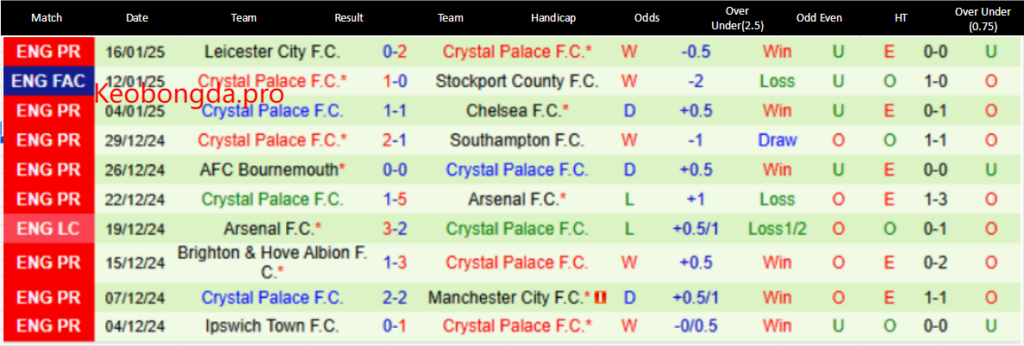 Dự Đoán Bóng Đá West Ham vs Crystal Palace, 22h00 ngày 18/1: Càng Thêm Xa Cách