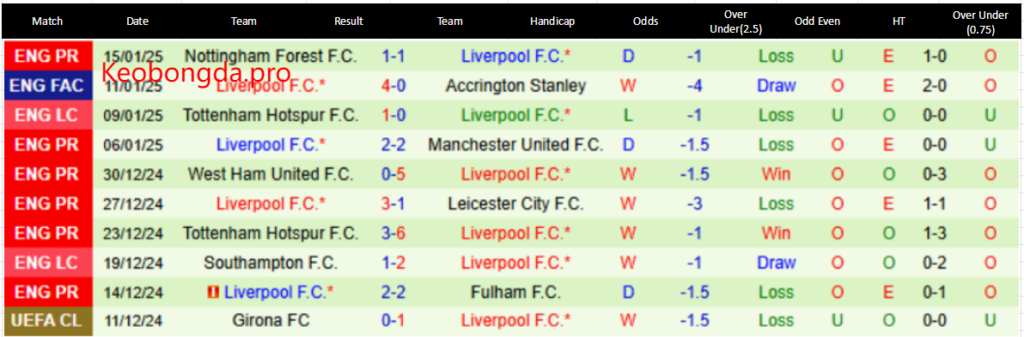 Soi Kèo Nhà Cái Brentford vs Liverpool, 22h00 ngày 18/1: Thể Hiện Đẳng Cấp